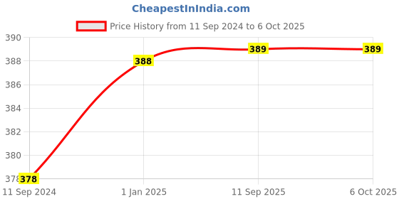 firstcry.com dreamland publications Digital Discovery Books Pack-- A Set of 3 Books - Artificial Intelligence, Robotics and Coding |  With Fun Facts and Activities for Kids Age 6- 14 Years - English dreamland publications Price History Graph from 11 Sep 2024 to 5 Oct 2025