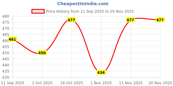firstcry.com Digital Dress Room Gold Plated Dolphin Evil Eye Charm Thread Rakhi for Brother, Bhai, BRO digital dress room Price History Graph from 11 Sep 2025 to 20 Nov 2025