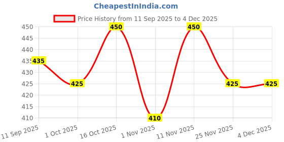 firstcry.com Digital Dress Room Silver Plated Elephant Charm Thread Rakhi for Brother, Bhai, BRO digital dress room Price History Graph from 11 Sep 2025 to 4 Dec 2025