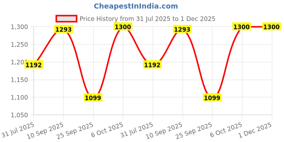 firstcry.com Digitek Ring Light 14 Inches DRL 14C - White digitek Price History Graph from 31 Jul 2025 to 30 Nov 2025
