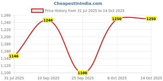 firstcry.com Digitek Tripod DTR 525 SS 160 cm Long Tripod Selfie Stick with Wireless Remote Aluminum Rod 3 Legs Base 360 Degree Head GoPro Adapter & 7 Section Adjustment - Black digitek Price History Graph from 31 Jul 2025 to 14 Oct 2025
