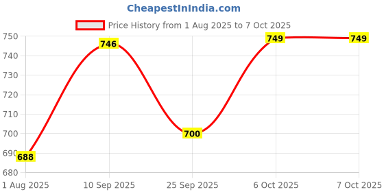 firstcry.com Digitek Wireless Microphone DWM-001-Black digitek Price History Graph from 1 Aug 2025 to 6 Oct 2025