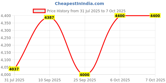 firstcry.com Digitek Wireless Microphone DWM-101-Black digitek Price History Graph from 31 Jul 2025 to 6 Oct 2025