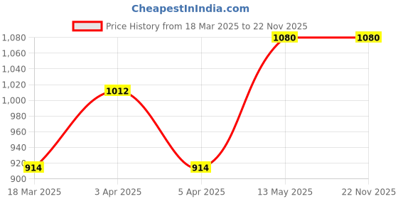 firstcry.com digitox DigitoxKits India Symbol DIY Activity Kits | DIY Craft Activity | All About India Activity Kit for Kids digitox Price History Graph from 18 Mar 2025 to 22 Nov 2025