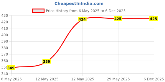 firstcry.com Digitox DIY Starry Night Painiting Kit digitox Price History Graph from 6 May 2025 to 5 Dec 2025