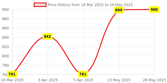 firstcry.com Digitox Fun with Alphabets (Lower Case) DIY Activity Kit - White digitox Price History Graph from 18 Mar 2025 to 29 May 2025