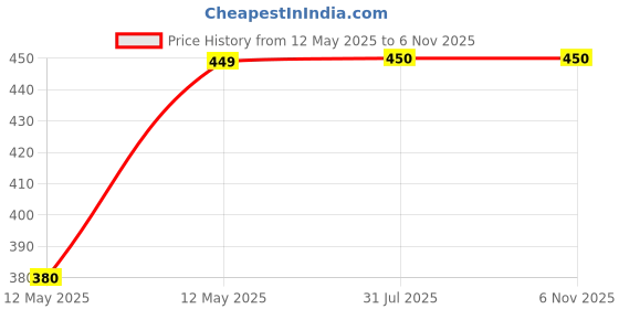 firstcry.com Digitox Kits DIY Hindi Matra digitox Price History Graph from 12 May 2025 to 5 Nov 2025