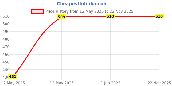 firstcry.com Digitox Kits Solar System Puzzle - Multicolor digitox Price History Graph from 12 May 2025 to 22 Nov 2025