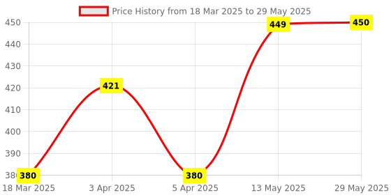 firstcry.com Digitox Make Your Own Wheel on the Bus Characters DIY Art and Craft Kit | DIY Activity for Kids | Birthday Ideas for Kids - Light Blue digitox Price History Graph from 18 Mar 2025 to 29 May 2025