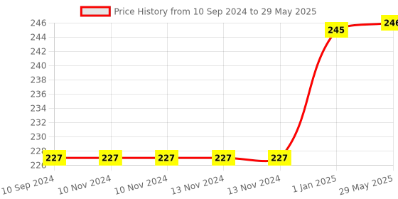 firstcry.com pegasus Dino Pop-up Stories - Dorzee, The Stegosaurs Had Two Brains pegasus Price History Graph from 10 Sep 2024 to 29 May 2025