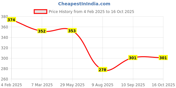 firstcry.com fab n funky Dino Print Leak Proof & Freezer Safe Lunch Box Set - Purple fab n funky Price History Graph from 4 Feb 2025 to 16 Oct 2025