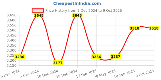 firstcry.com fab n funky Dino Printed Playpen - Grey fab n funky Price History Graph from 3 Dec 2024 to 9 Oct 2025