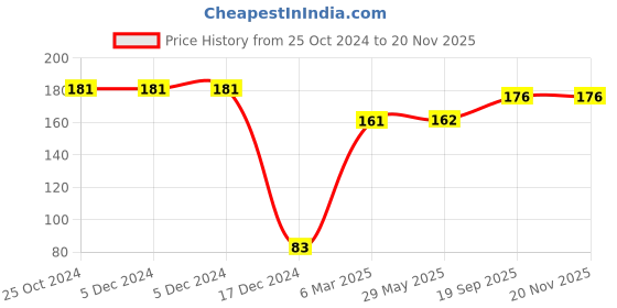 firstcry.com fab n funky Dino Shaped Nano Bristle Toothbrush - Green fab n funky Price History Graph from 25 Oct 2024 to 18 Nov 2025