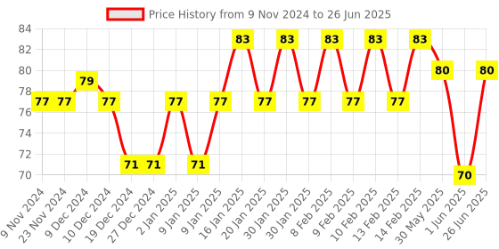 firstcry.com fab n funky Dino Theme A6 Size Folder - Transparent fab n funky Price History Graph from 9 Nov 2024 to 26 Jun 2025