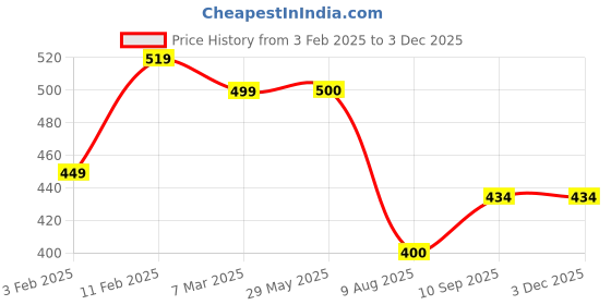 firstcry.com fab n funky Dino Themed BPA free Bento Lunch Box - Green fab n funky Price History Graph from 3 Feb 2025 to 3 Dec 2025