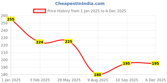 firstcry.com fab n funky Dino Themed Lunch Box - Green fab n funky Price History Graph from 1 Jan 2025 to 4 Dec 2025