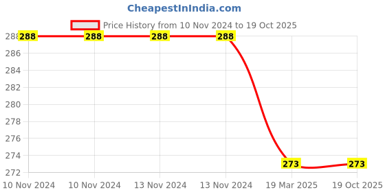 firstcry.com book ford publications Dinosaur And Unicorn Coloring Shape Book for kids (Set Of 2) book ford publications Price History Graph from 10 Nov 2024 to 19 Oct 2025