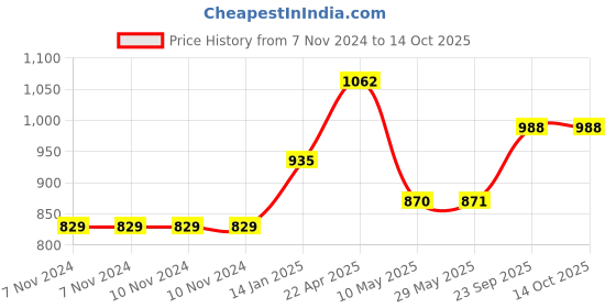 firstcry.com woodpecker books Dinosaur Tales (10 Volume Boxed Set) woodpecker books Price History Graph from 7 Nov 2024 to 14 Oct 2025