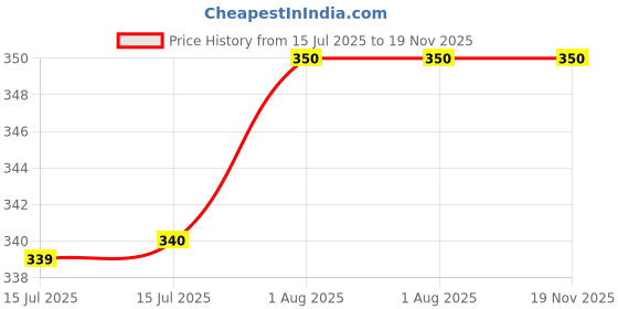 firstcry.com penguin random house Dinosaur That Pooped The Past, The Past The Story Book By Tom Fletcher - English penguin random house Price History Graph from 15 Jul 2025 to 19 Nov 2025