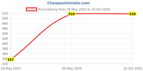 firstcry.com pan macmillan india Dinosaurs Science Comic Book by Mk Reed & Joe Flood - English pan macmillan india Price History Graph from 29 May 2025 to 9 Oct 2025