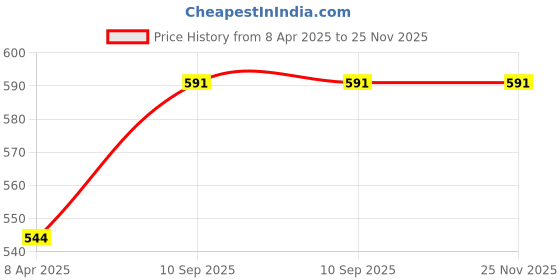 firstcry.com Diolty After Wash Liquid Fabric Softener 5 Litre (Lavender) diolty Price History Graph from 8 Apr 2025 to 24 Nov 2025