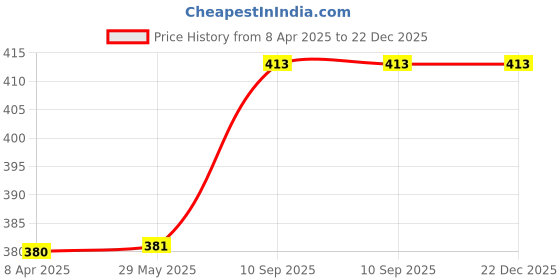 firstcry.com Diolty Toilet Cleaner Liquid Citrus5 Litre diolty Price History Graph from 8 Apr 2025 to 22 Dec 2025