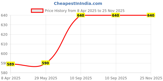 firstcry.com moon & mount DioltyAfter Wash Liquid Fabric Conditioner 5 Litre (Lavender) moon & mount Price History Graph from 8 Apr 2025 to 25 Nov 2025