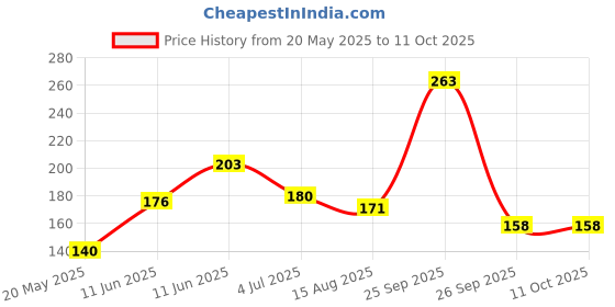 firstcry.com hellofriend books Discover the Wonders of the World: An Interactive Tour of Marvels and Monuments hellofriend books Price History Graph from 20 May 2025 to 11 Oct 2025