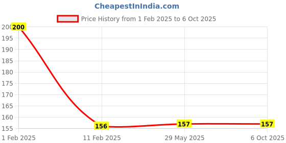 firstcry.com disha publications 10 JEE Main Online 2024 Session I Previous Year Solved Papers (All sittings) with Rank Predictor 3rd Edition | PYQs for Physics, Chemistry & Mathematics | Disha Experts disha publications Price History Graph from 1 Feb 2025 to 5 Oct 2025
