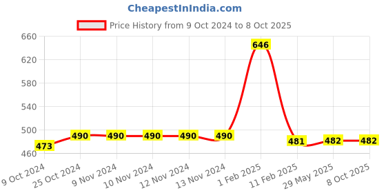 firstcry.com disha publications 144 JEE Main Chemistry Online (2023-2012) & Offline (2018-2002) Chapter-wise+Topic-wise Previous Years Solved Papers 7th Edition|NCERT Chapterwise PYQ Question Bank with 100% Detailed Solutions Disha Experts - English disha publications Price History Graph from 9 Oct 2024 to 7 Oct 2025