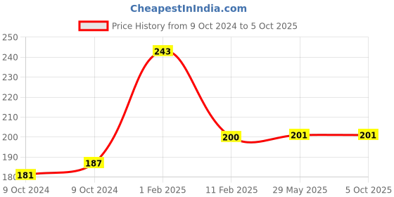 firstcry.com disha publications 28 Mock Test Series for Olympiads Class 4 Science, Mathematics, English, Logical Reasoning, GK & Cyber 3rd Edition disha publications Price History Graph from 9 Oct 2024 to 5 Oct 2025