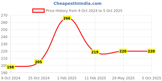 firstcry.com disha publications 30 Mock Test Series for Olympiads Class 8 Science, Mathematics, English, Logical Reasoning, GK/ Social & Cyber 2nd Edition disha publications Price History Graph from 9 Oct 2024 to 5 Oct 2025