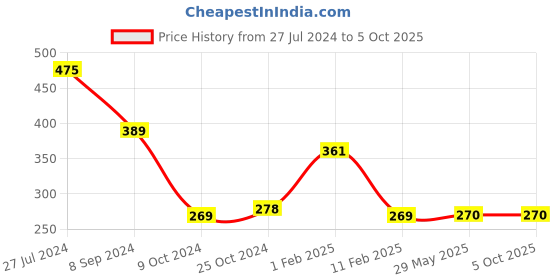 firstcry.com disha publications A Guide to Mathematics Olympiad for IOQM & INMO with 15 Previous Year Solved Papers (2009 - 2023) 5th Edition | Indian Qualifier & International Olympiad Exams disha publications Price History Graph from 27 Jul 2024 to 5 Oct 2025