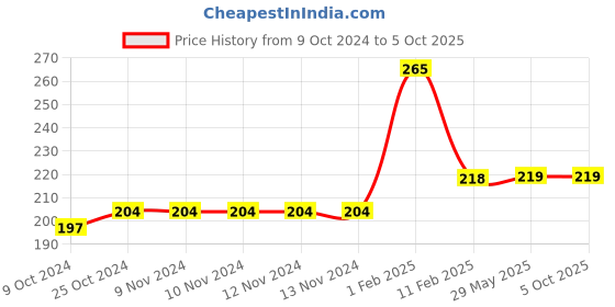 firstcry.com disha publications Authentic SHORTCUTS, TIPS & TRICKS in CHEMISTRY for JEE Main, Advanced & KVPY [Paperback] Apurva Mishra - English disha publications Price History Graph from 9 Oct 2024 to 5 Oct 2025
