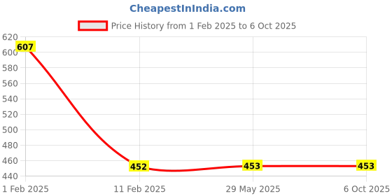 firstcry.com disha publications CBSE Class 10 Revision Capsule: Your Last-Minute Study Revision Material Science, Mathematics (Standard), Social Studies, English Language & Literature disha publications Price History Graph from 1 Feb 2025 to 5 Oct 2025