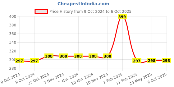 firstcry.com disha publications Errorless 36 Previous Years NTA NEET (UG) Physics Chapter-wise & Topic-wise Solved Papers (2023 - 1988) with Value Added Notes 18th Edition | PYQs Question Bank | [Paperback] Disha Experts disha publications Price History Graph from 9 Oct 2024 to 5 Oct 2025