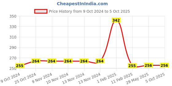 firstcry.com disha publications Foundation Course for JEE & NEET Olympiad Class 10 - Chemistry disha publications Price History Graph from 9 Oct 2024 to 5 Oct 2025
