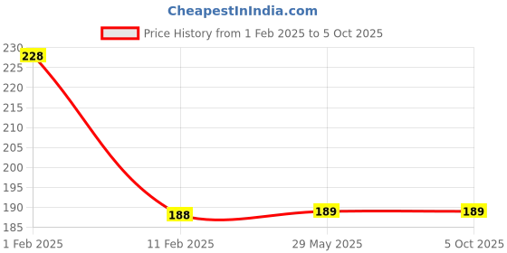 firstcry.com disha publications Foundation Course in Biology Class 8 with Case Study Approach for NEET/ Olympiad - 6th Edition disha publications Price History Graph from 1 Feb 2025 to 5 Oct 2025