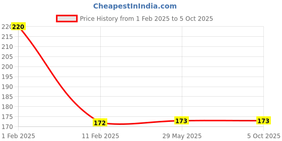 firstcry.com disha publications Foundation Course in Biology Class 9 with Case Study Approach for NEET/ Olympiad - 6th Edition disha publications Price History Graph from 1 Feb 2025 to 5 Oct 2025