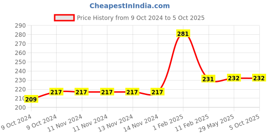 firstcry.com disha publications Foundation Course  in Biology for NEET Olympiad Class 10 with Case Study Approach 5th Edition - English disha publications Price History Graph from 9 Oct 2024 to 5 Oct 2025