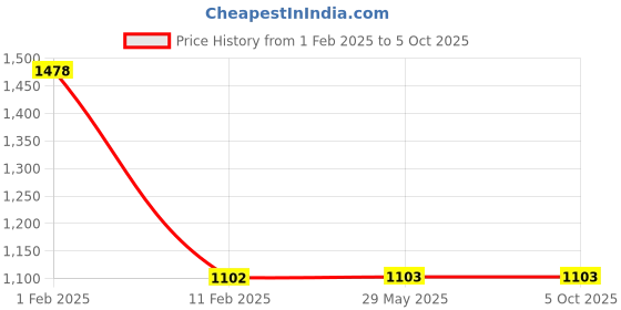 firstcry.com disha publications Foundation Course in Class 9 Physics, Chemistry, Mathematics & Biology with Case Study Approach & Mental Ability Book for IIT JEE/ NEET/ Olympiad - 6th Edition disha publications Price History Graph from 1 Feb 2025 to 5 Oct 2025
