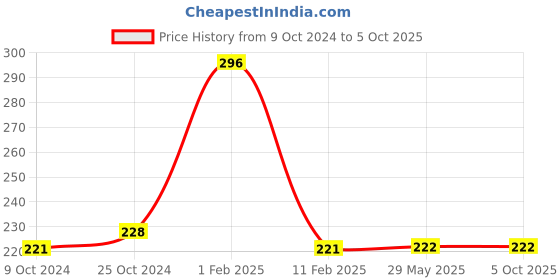 firstcry.com disha publications Foundation Course in Mathematics Class 7 for IIT-JEE/ Olympiad - 4th Edition Disha Experts - English disha publications Price History Graph from 9 Oct 2024 to 5 Oct 2025