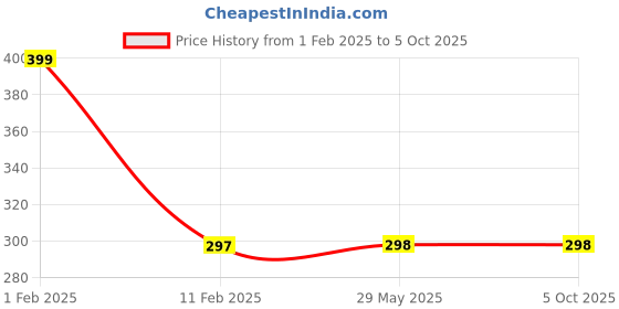 firstcry.com disha publications Foundation Course in Mathematics Class 9 with Case Study Approach for IIT JEE/ Olympiad - 6th Edition disha publications Price History Graph from 1 Feb 2025 to 5 Oct 2025