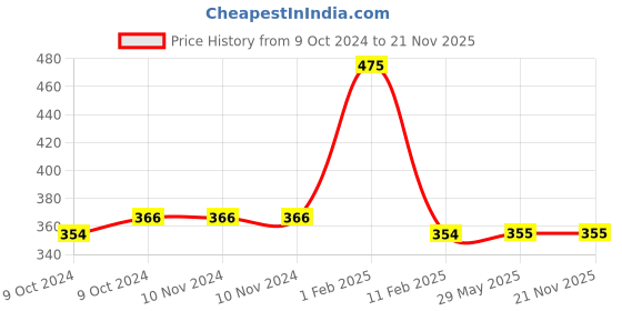 firstcry.com disha publications Foundation Course in Mathematics for JEE & Olympiad Class 10 with Case Study Approach 5th Edition - English disha publications Price History Graph from 9 Oct 2024 to 21 Nov 2025