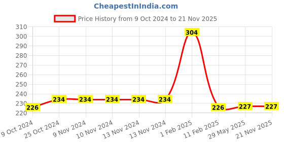 firstcry.com disha publications Go To Guide for CUET (UG) Chemistry with 12 Previous Year Solved Papers & 10 Practice Sets 3rd Edition | NCERT Coverage with PYQs & Practice Question Bank | MCQs, AR, MSQs & Passage based Questions Disha Experts disha publications Price History Graph from 9 Oct 2024 to 20 Nov 2025