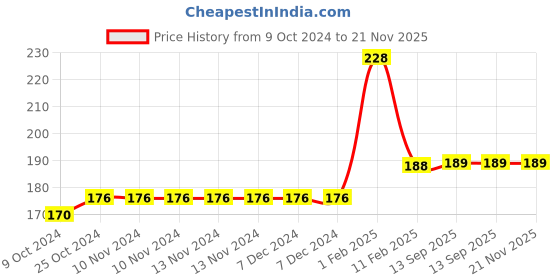 firstcry.com disha publications Go To Guide for CUET (UG) English Language with 13 Previous Year Solved Papers & 10 Practice Sets 3rd Edition | NCERT Coverage with PYQs & Practice Question Bank | MCQs, AR, MSQs Disha Experts disha publications Price History Graph from 9 Oct 2024 to 21 Nov 2025