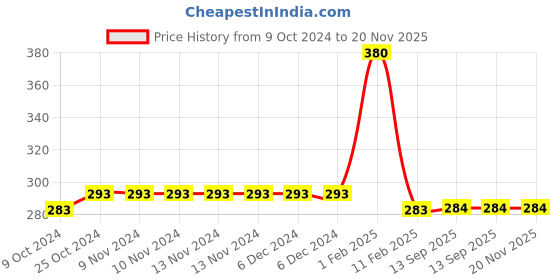 firstcry.com disha publications Go To Guide for CUET (UG) General Test with 13 Previous Year Solved Papers & 10 Practice Sets 3rd Edition | NCERT Coverage with PYQs & Practice Question Bank | MCQs, AR, MSQs & Passage based Questions Disha Experts disha publications Price History Graph from 9 Oct 2024 to 20 Nov 2025