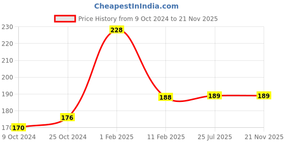 firstcry.com disha publications Go To Guide for CUET (UG) Geography/ Geology with 2023 (2 sets) & 2022 Previous Year Solved Papers & 10 Practice Sets 3rd Edition | NCERT Coverage with PYQs & Practice Question Bank Disha Experts disha publications Price History Graph from 9 Oct 2024 to 21 Nov 2025