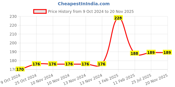 firstcry.com disha publications Go To Guide for CUET (UG) History with 20+ Hours Video Lectures, 2023 (2 sets) & 2022 Previous Year Solved Papers & 10 Practice Sets 3rd Edition | NCERT Coverage with PYQs & Practice Question Bank Disha Experts disha publications Price History Graph from 9 Oct 2024 to 20 Nov 2025