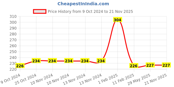 firstcry.com disha publications Go To Guide for CUET (UG) Mathematics with 12 Previous Year Solved Papers & 10 Practice Sets 3rd Edition | NCERT Coverage with PYQs & Practice Question Bank | MCQs, AR, MSQs & Passage based Questions Disha Experts disha publications Price History Graph from 9 Oct 2024 to 20 Nov 2025